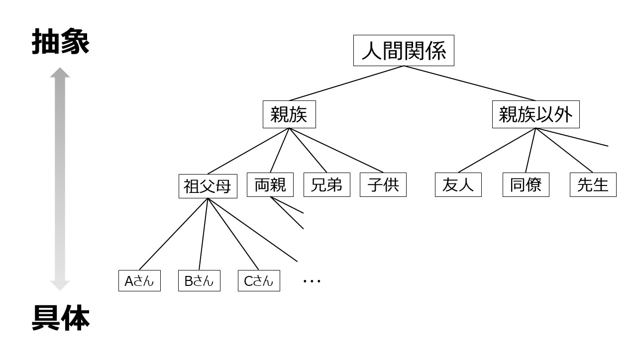 情報の抽象化 例 | 具体化と抽象化 例 : WBS とは?基本から作成手順、ツール活用まで徹底解説 – IFDSV